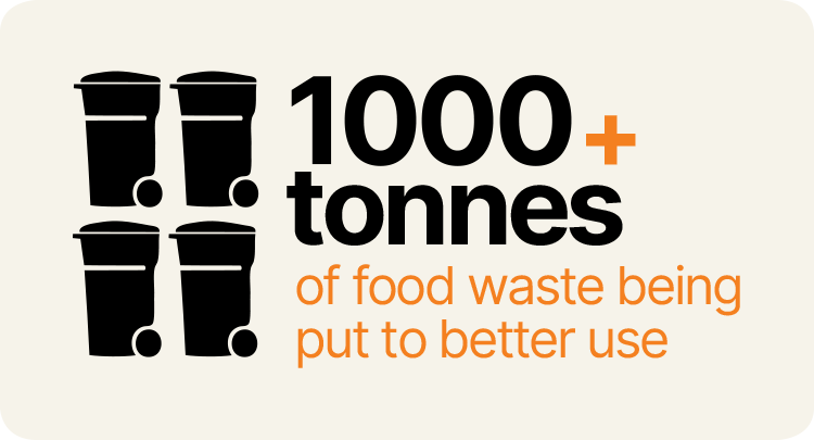 1000+ tonnes of food waste being put to better use. Credit: 