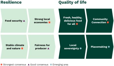 Local Food Plan - resilience quality of life diagram. Credit: 
